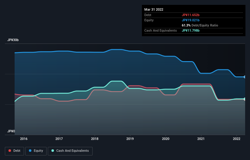 debt-equity-history-analysis