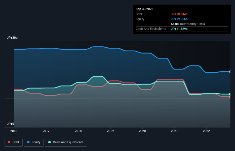 debt-equity-history-analysis