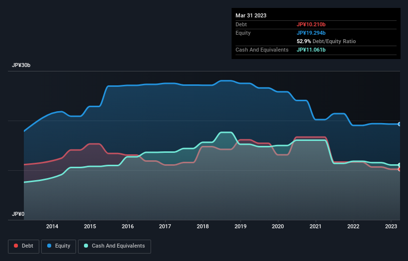 debt-equity-history-analysis