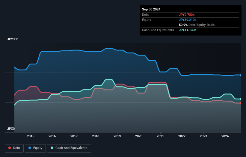 debt-equity-history-analysis