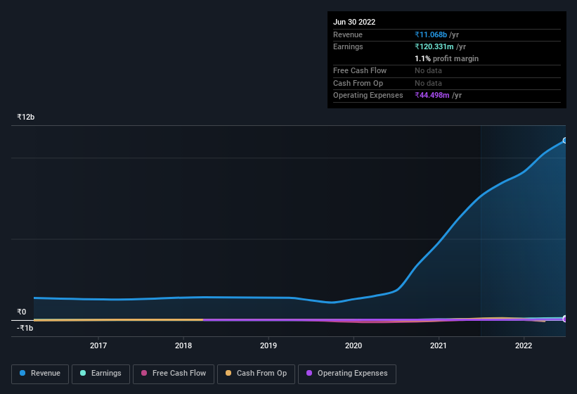 earnings-and-revenue-history