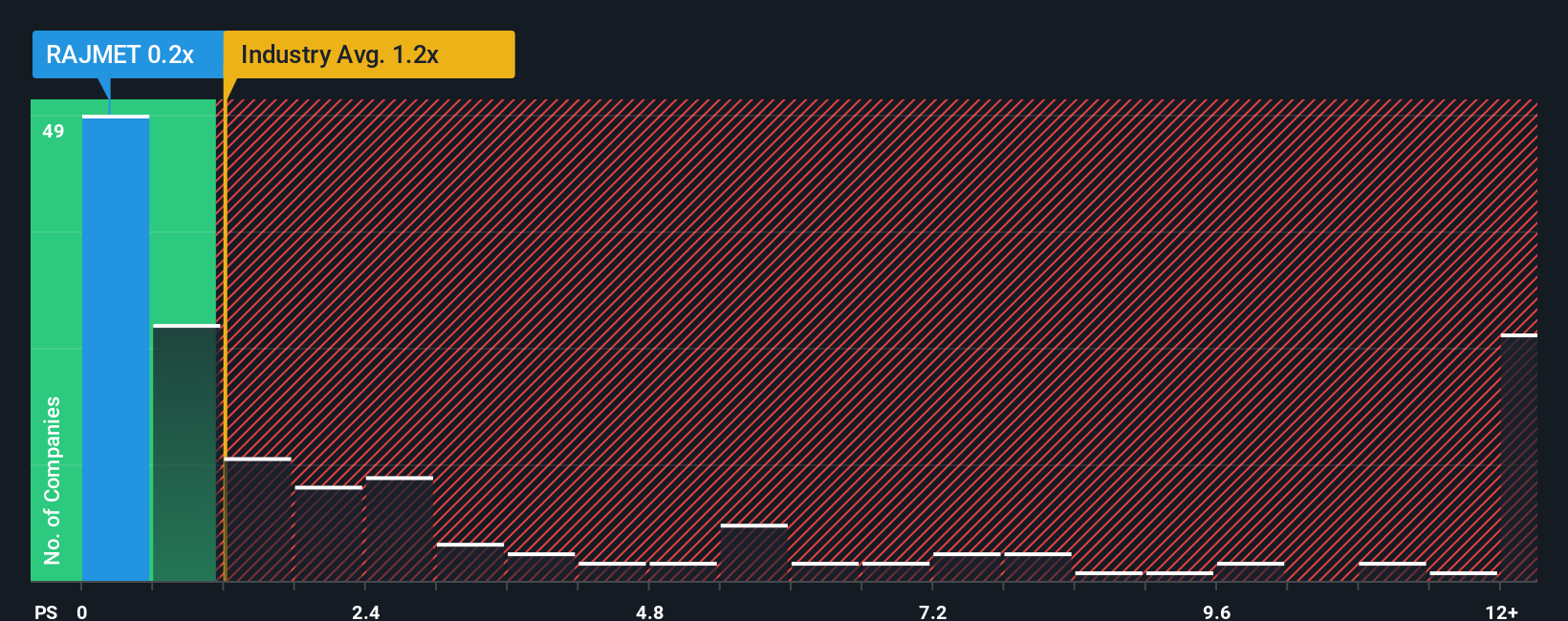 ps-multiple-vs-industry