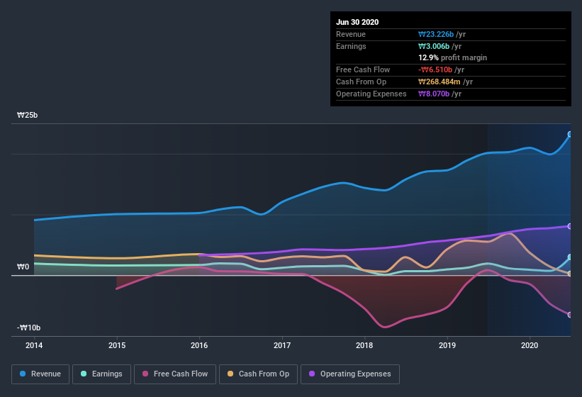 earnings-and-revenue-history