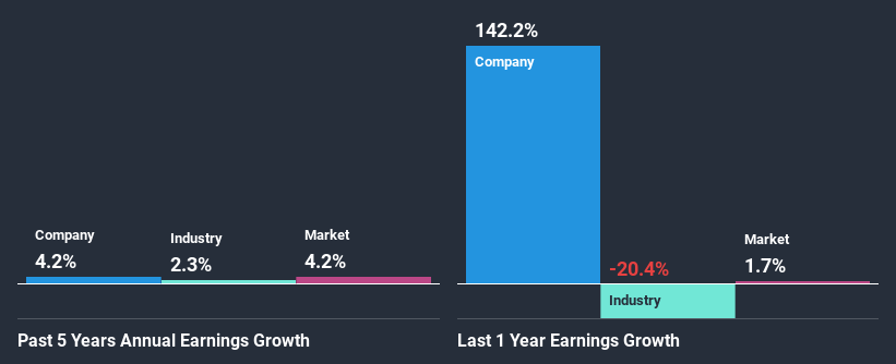 past-earnings-growth