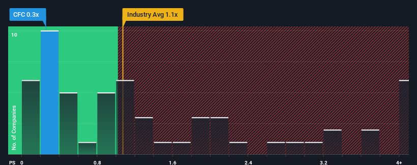 ps-multiple-vs-industry