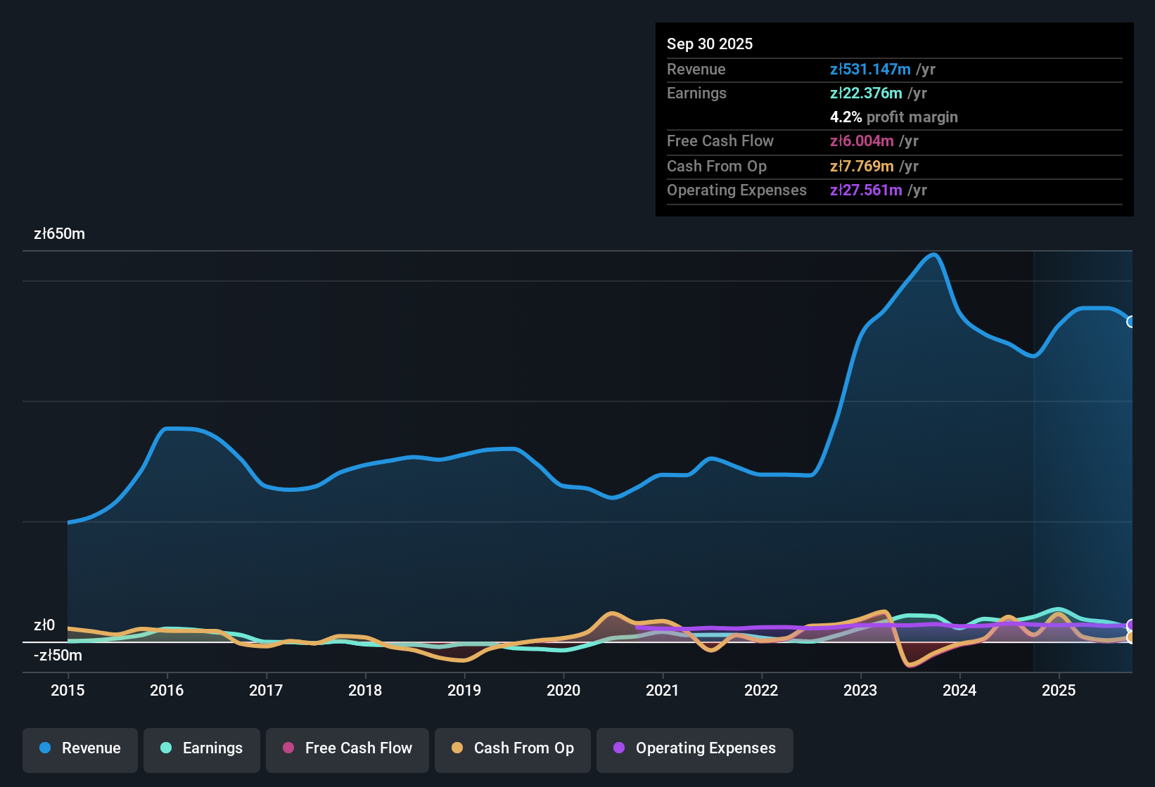 earnings-and-revenue-history