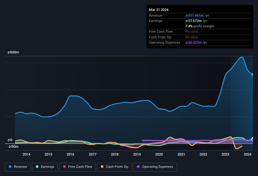 earnings-and-revenue-history