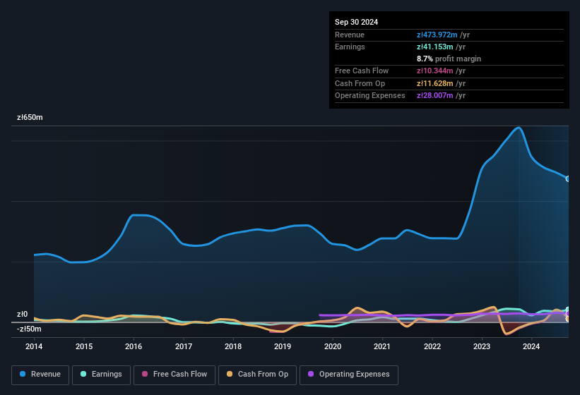 earnings-and-revenue-history