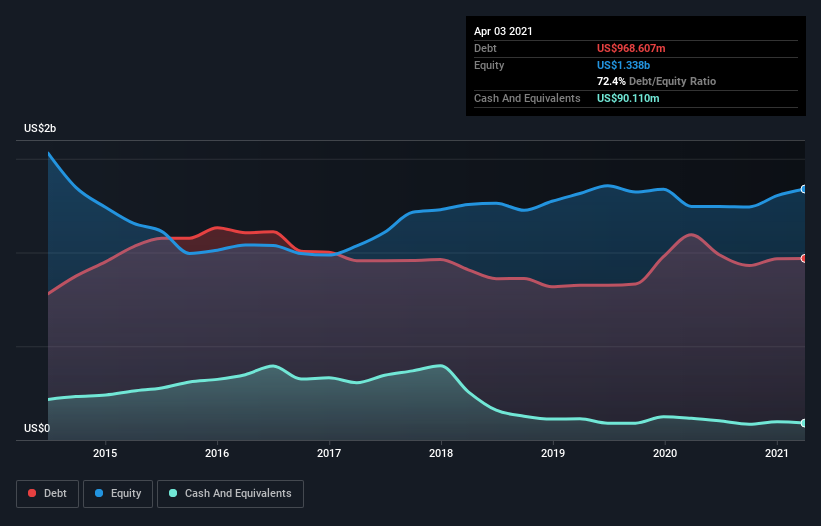 Here's Why Moog (NYSE:MOG.A) Has A Meaningful Debt Burden | Nasdaq