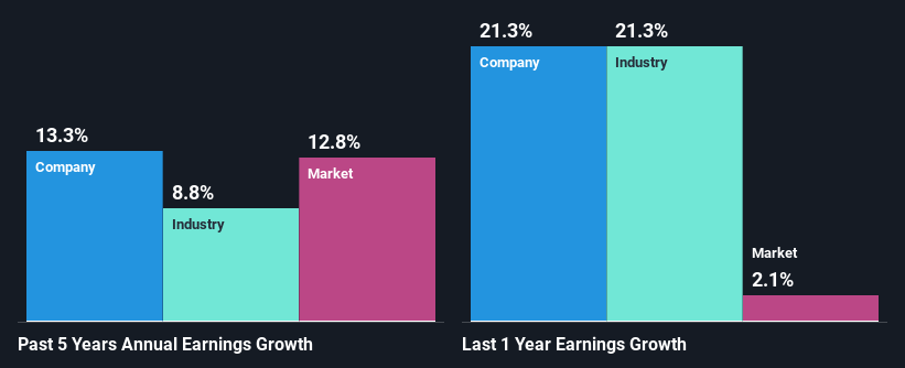 past-earnings-growth