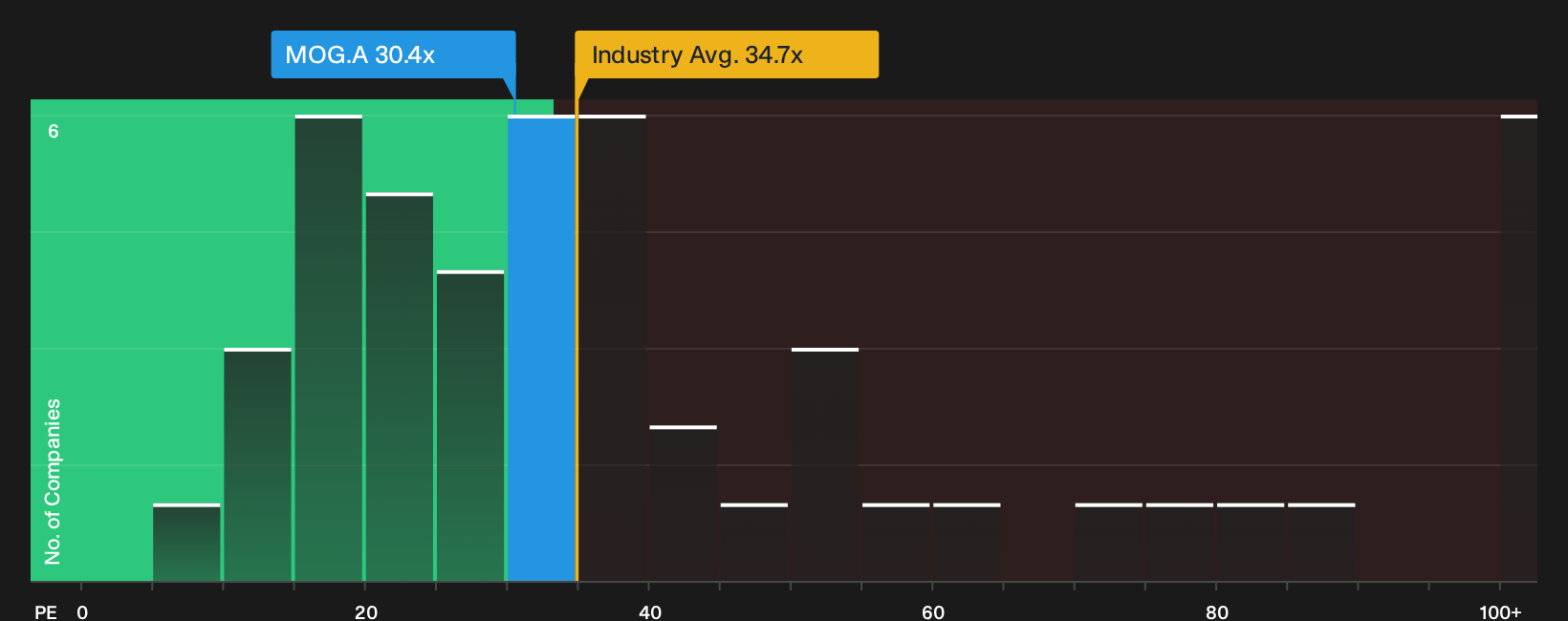 NYSE:MOG.A P/E Ratio as at Sep 2026