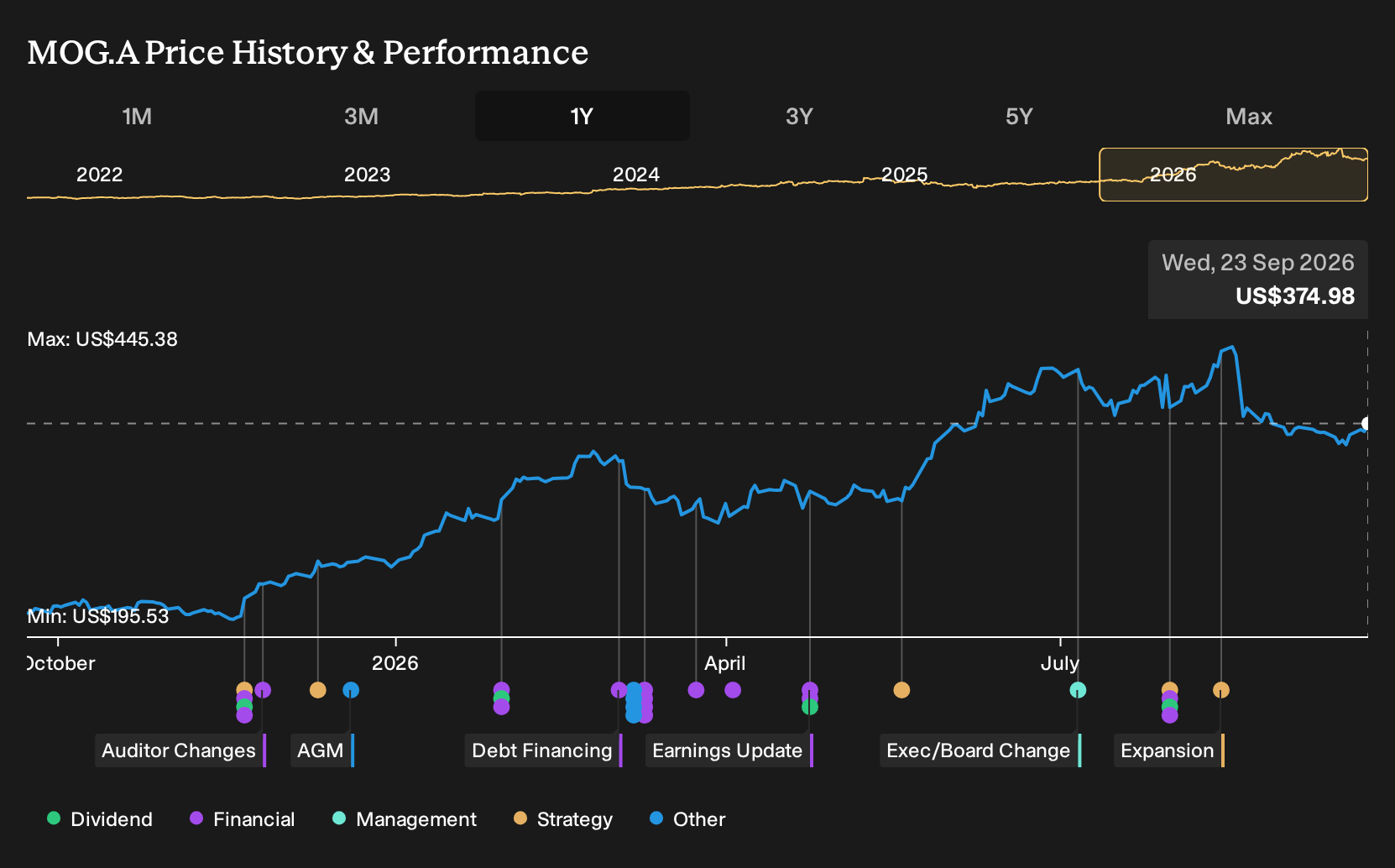 NYSE:MOG.A 1-Year Stock Price Chart