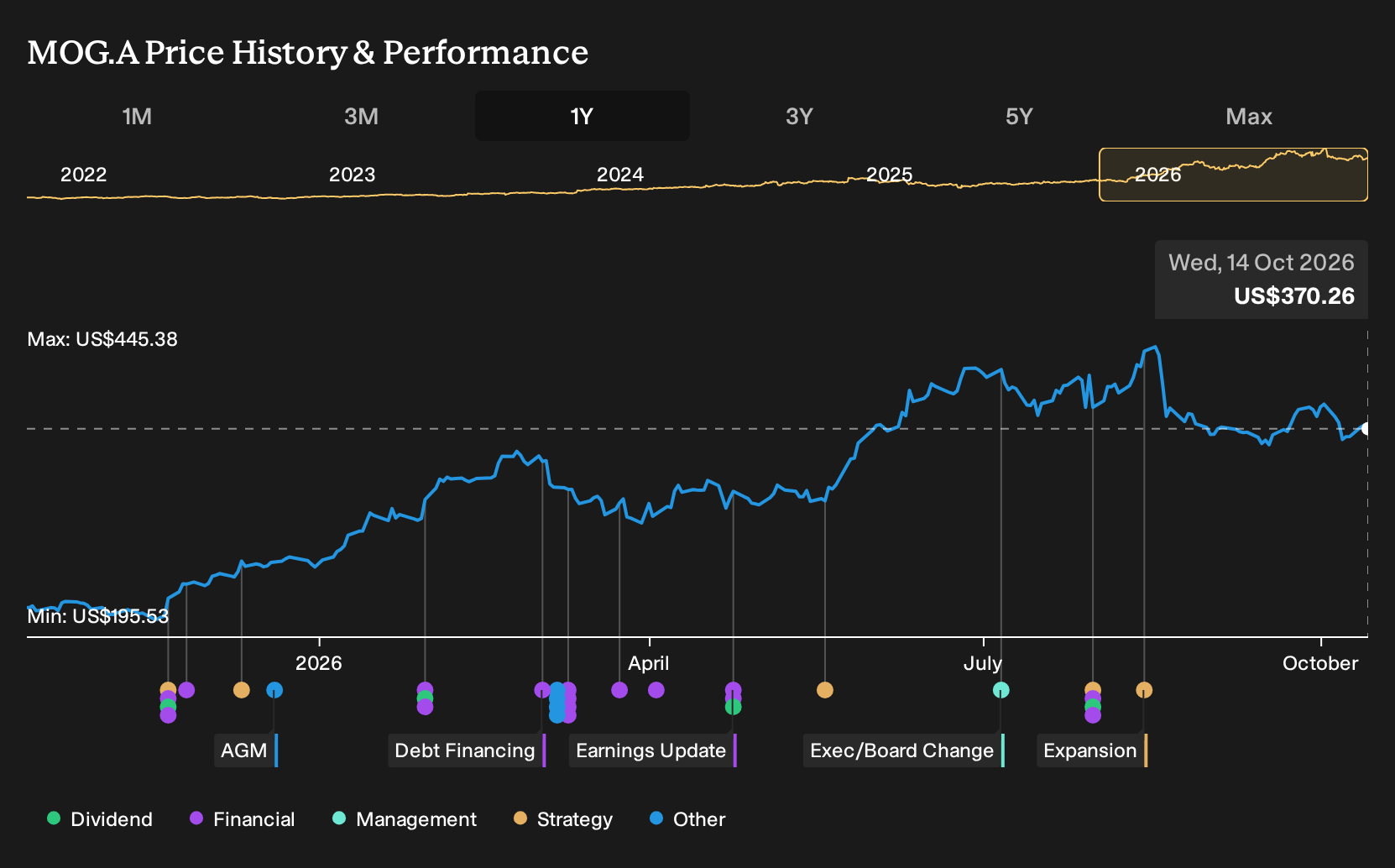 NYSE:MOG.A 1-Year Stock Price Chart