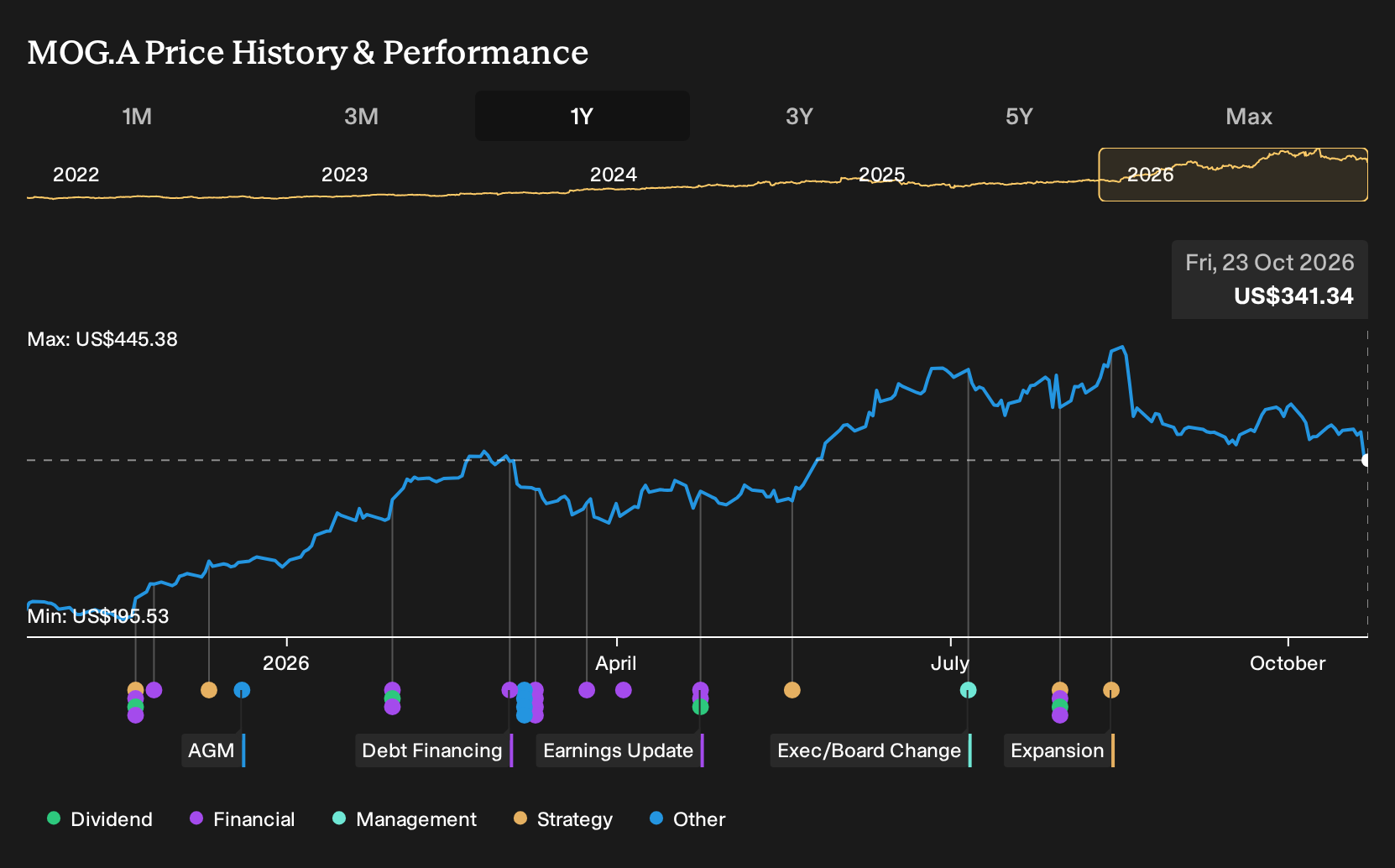 NYSE:MOG.A 1-Year Stock Price Chart