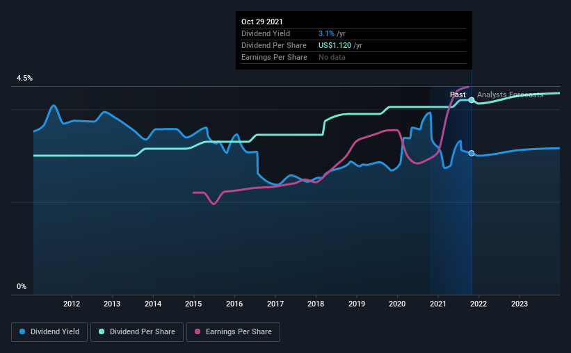 historic-dividend