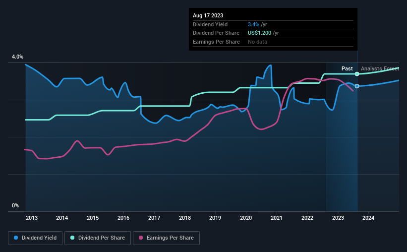 historic-dividend