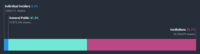 ownership-breakdown