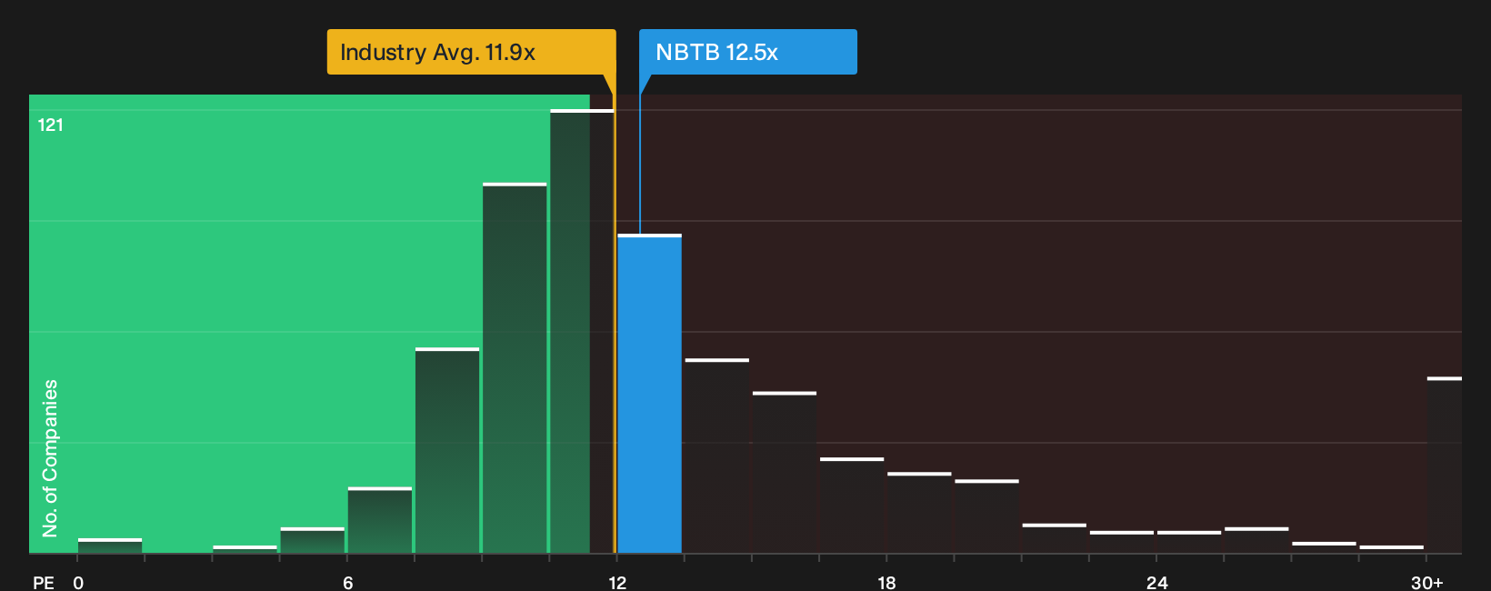 NasdaqGS:NBTB P/E Ratio as at Sep 2026
