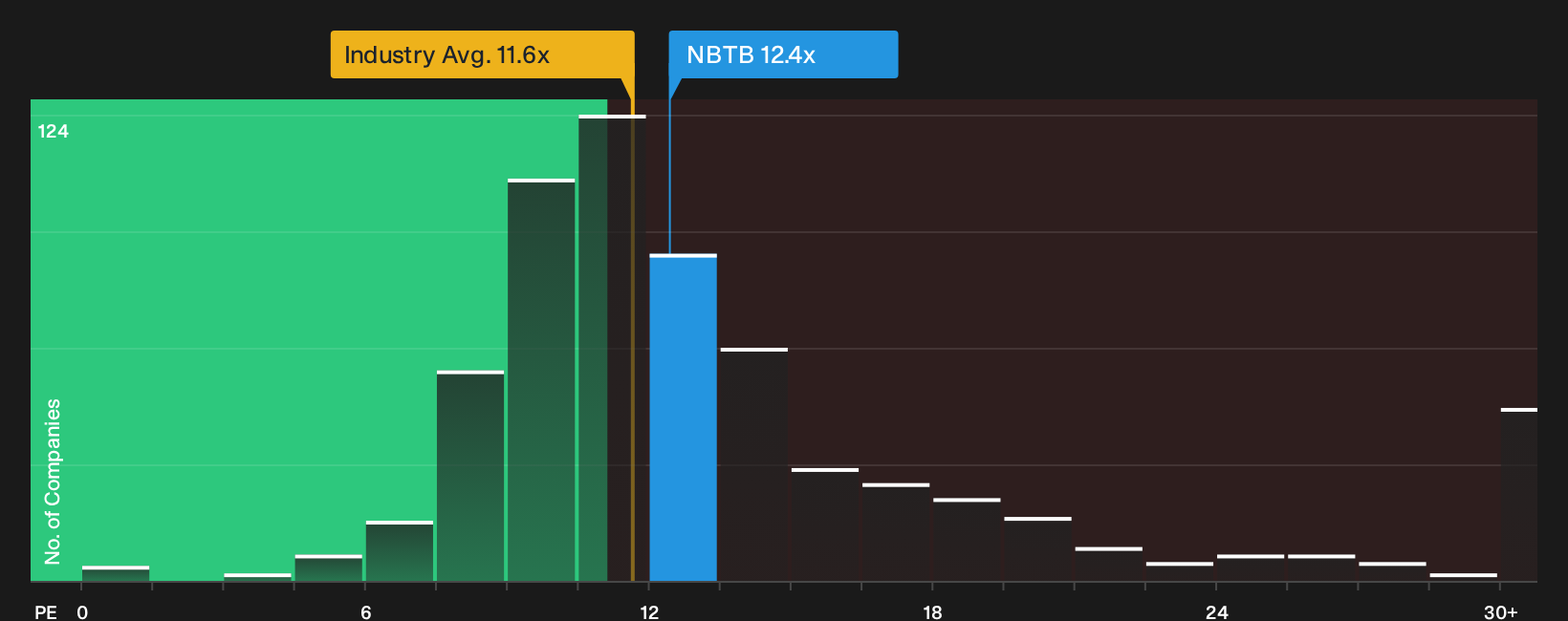 NasdaqGS:NBTB P/E Ratio as at Sep 2026
