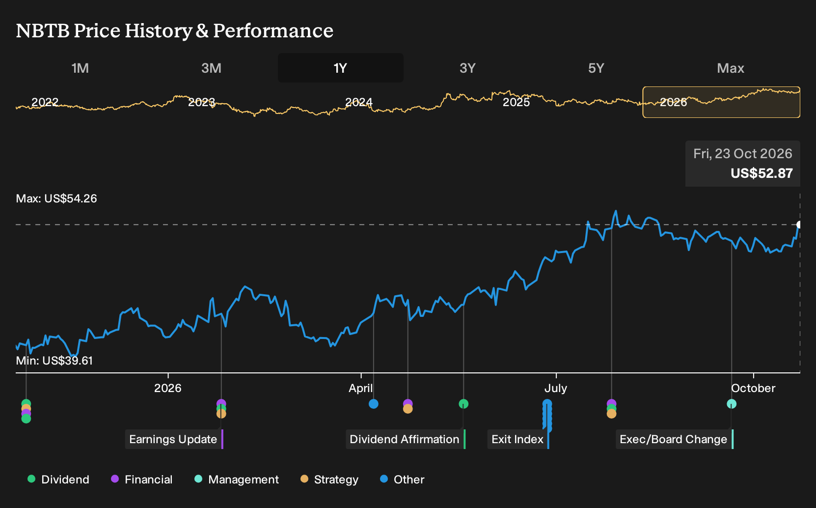 NasdaqGS:NBTB 1-Year Stock Price Chart