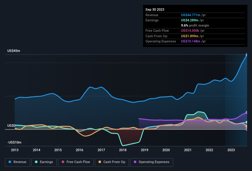 earnings-and-revenue-history