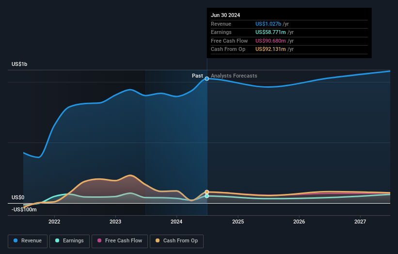 profit and revenue growth