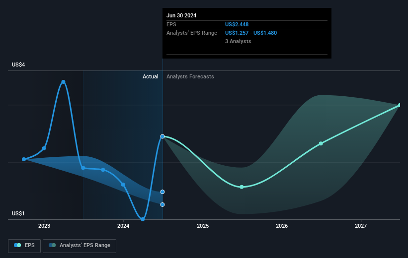 earnings-per-share-growth