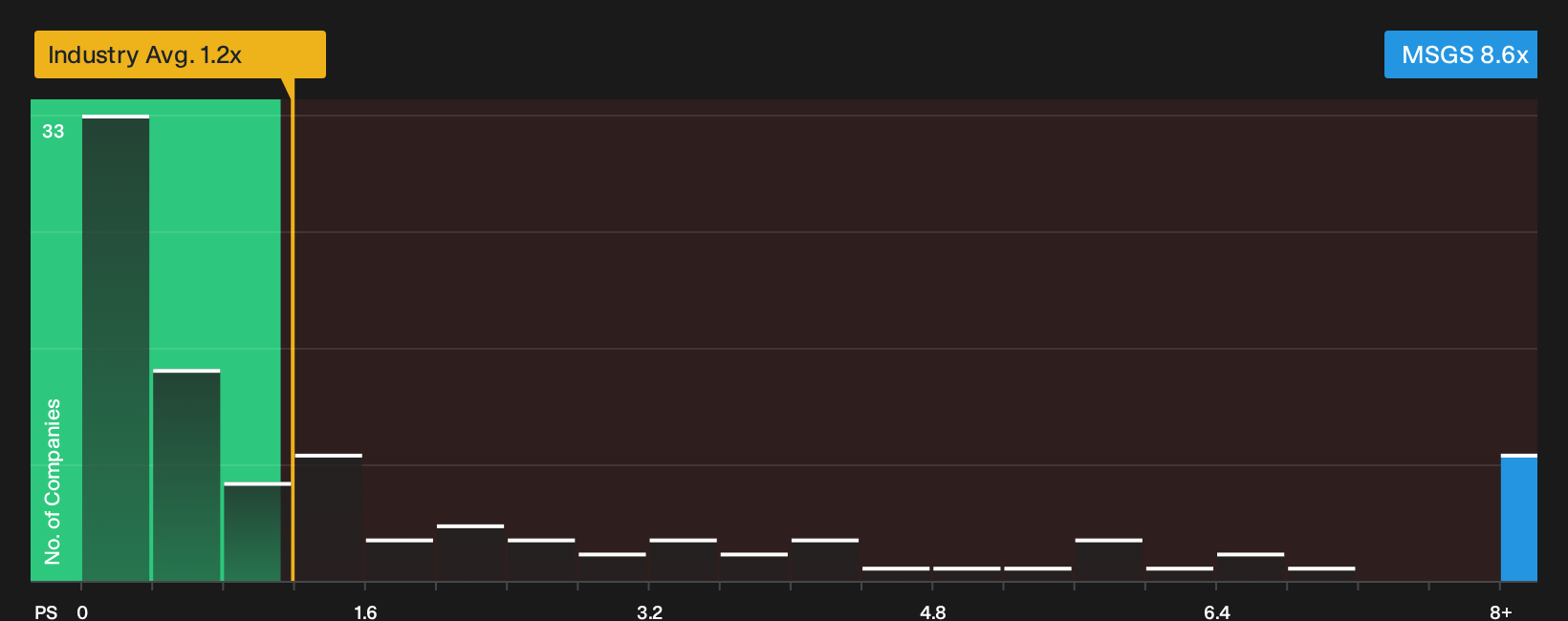 NYSE:MSGS P/S Ratio as at Oct 2026