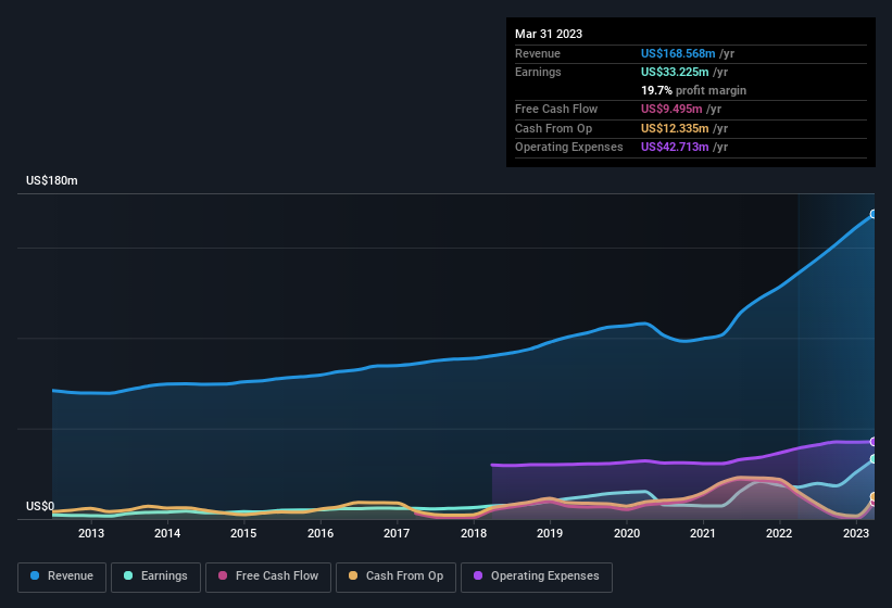 earnings-and-revenue-history