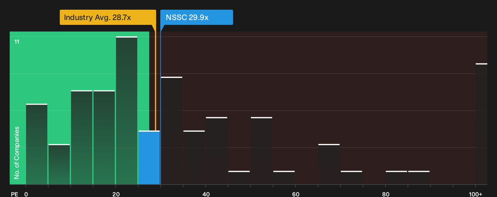 NasdaqGS:NSSC P/E Ratio as at Oct 2026