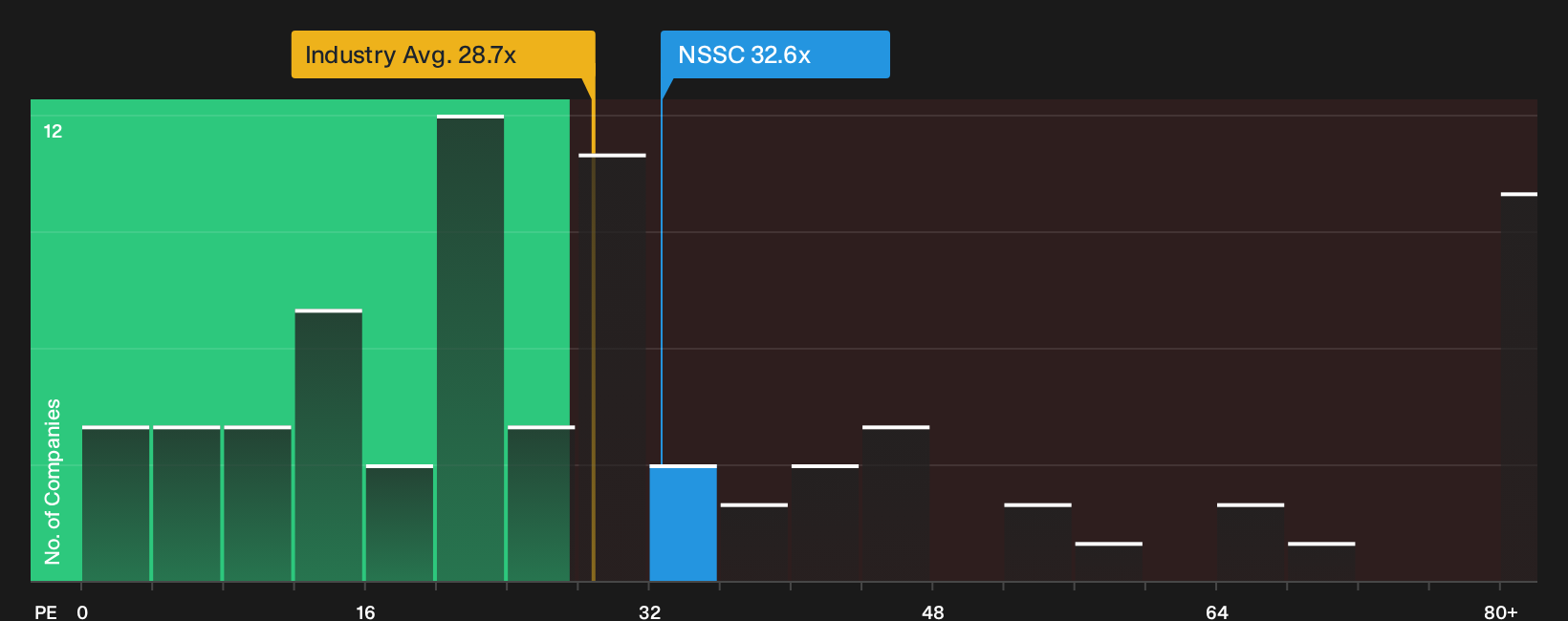 NasdaqGS:NSSC P/E Ratio as at Oct 2026