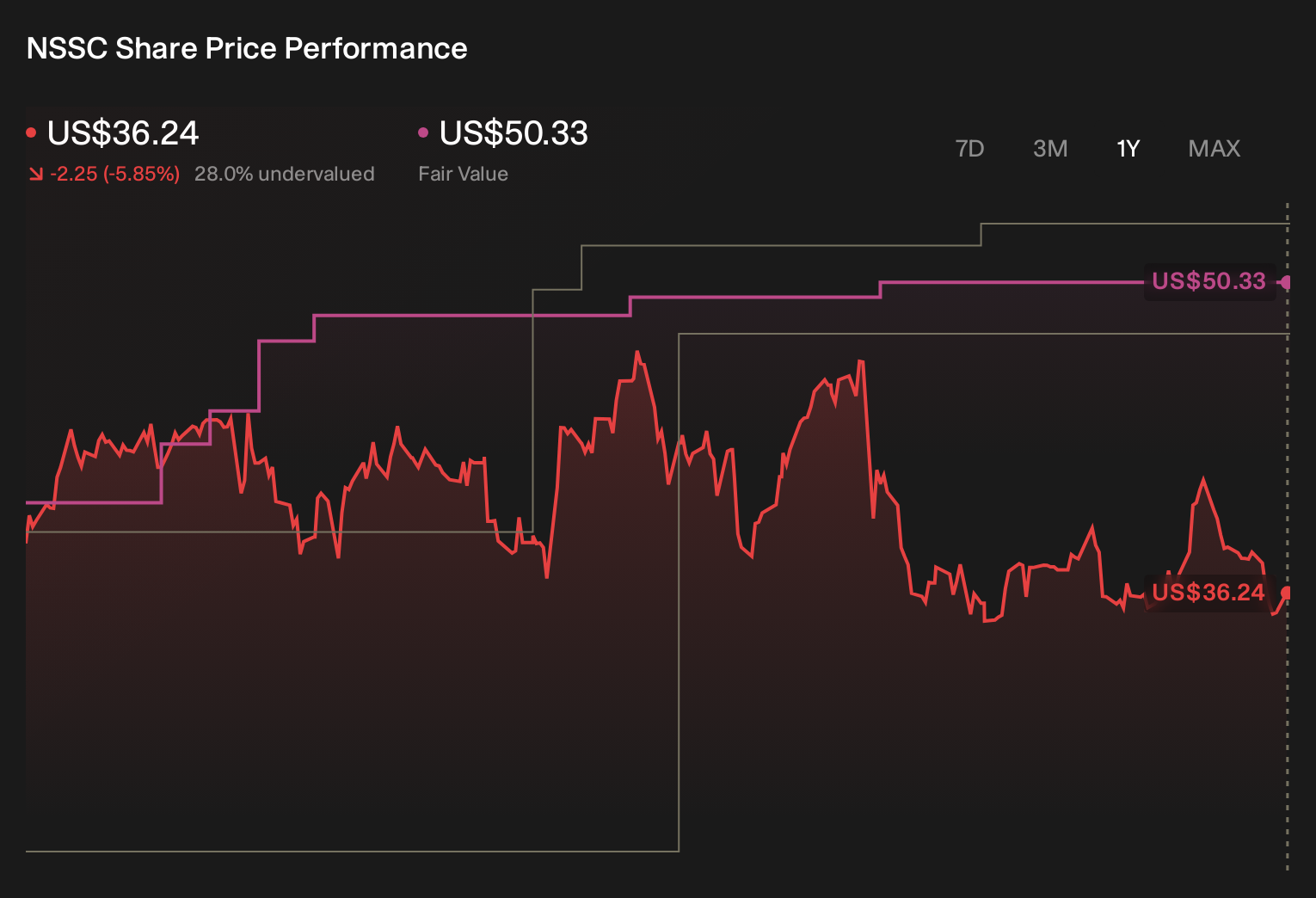 NSSC 1-Year Stock Price Chart