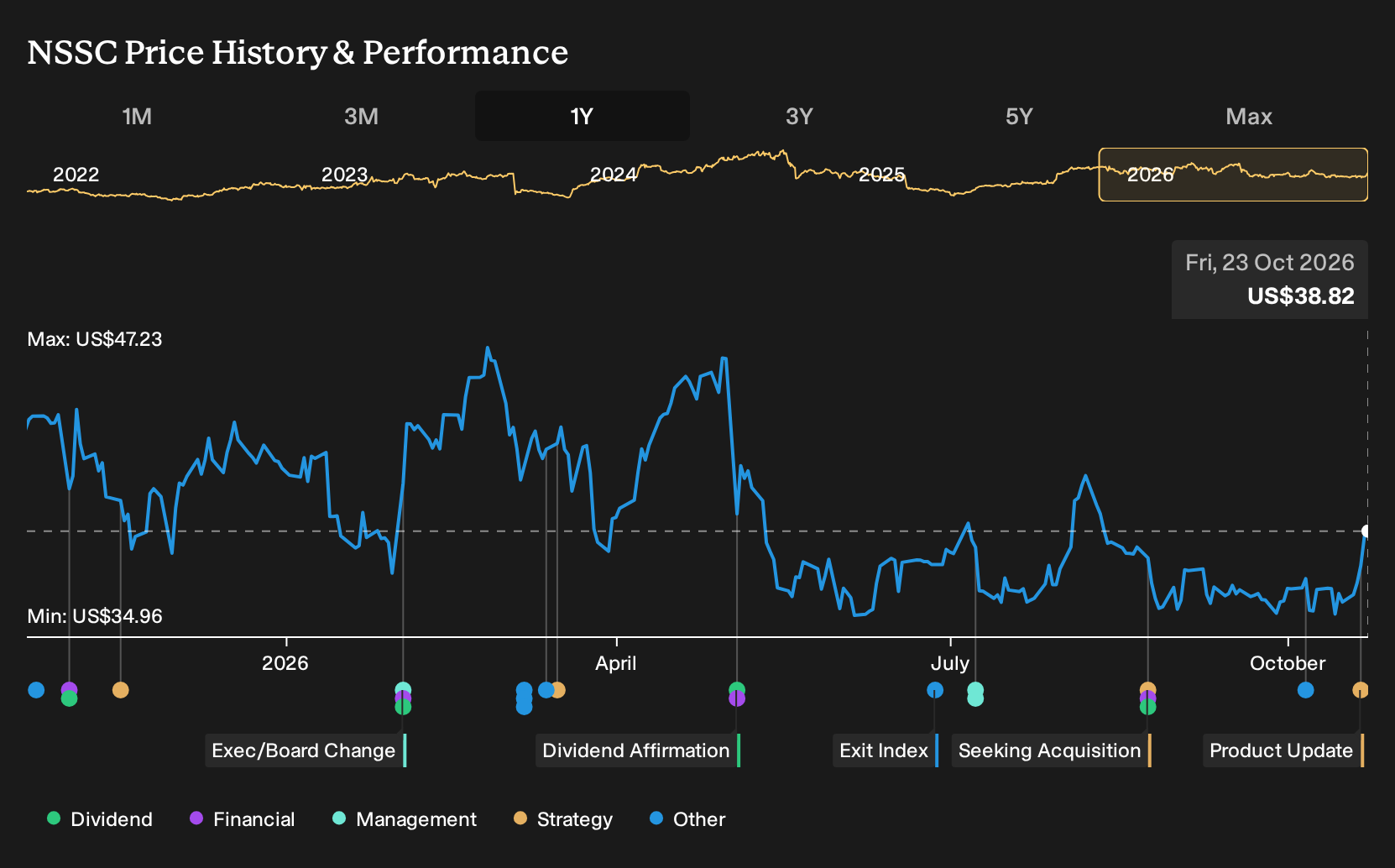 NasdaqGS:NSSC 1-Year Stock Price Chart