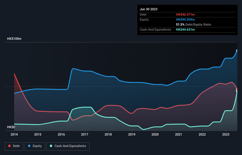 debt-equity-history-analysis