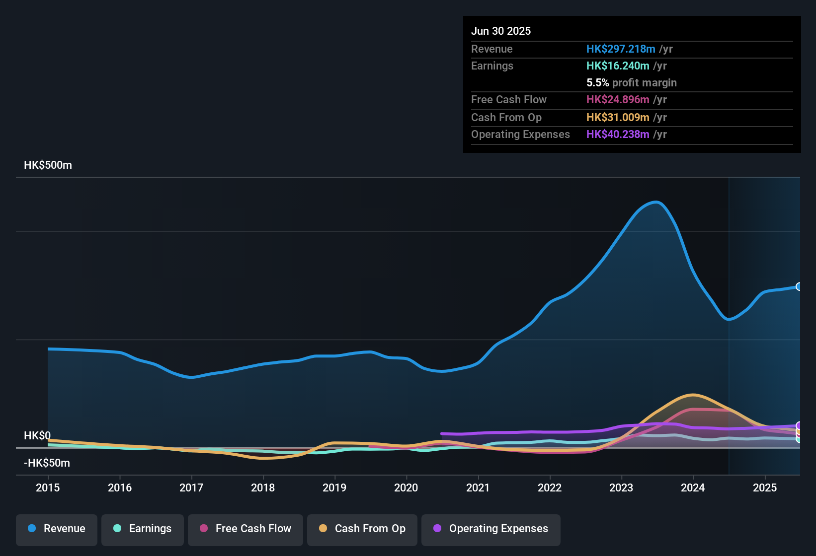earnings-and-revenue-history