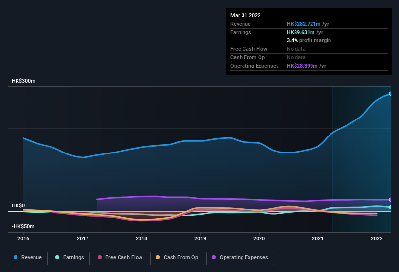 earnings-and-revenue-history