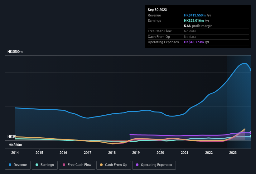 earnings-and-revenue-history