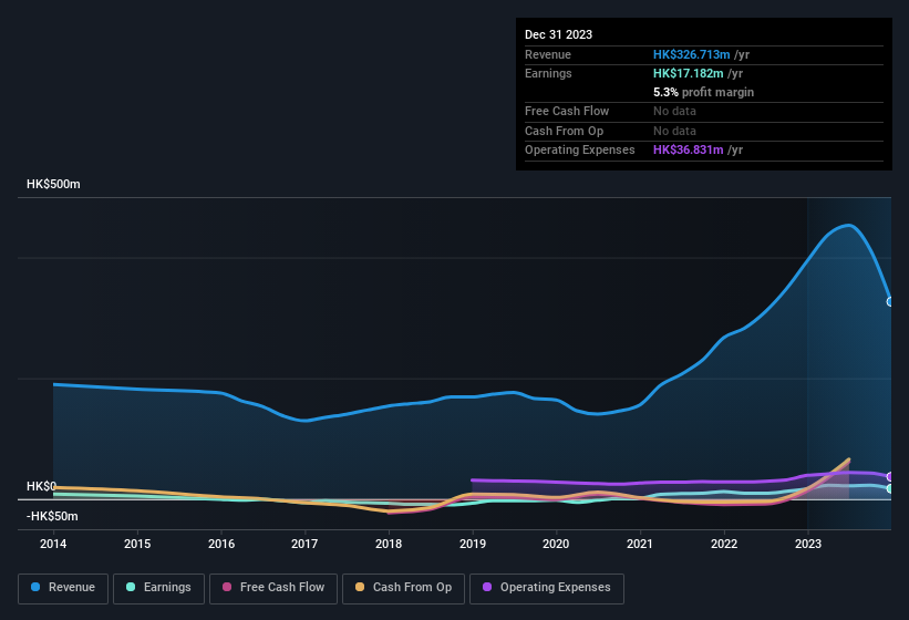 earnings-and-revenue-history