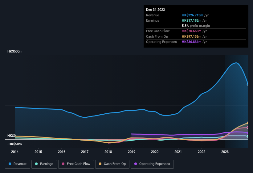 earnings-and-revenue-history