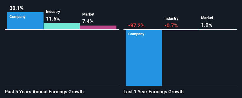 past-earnings-growth