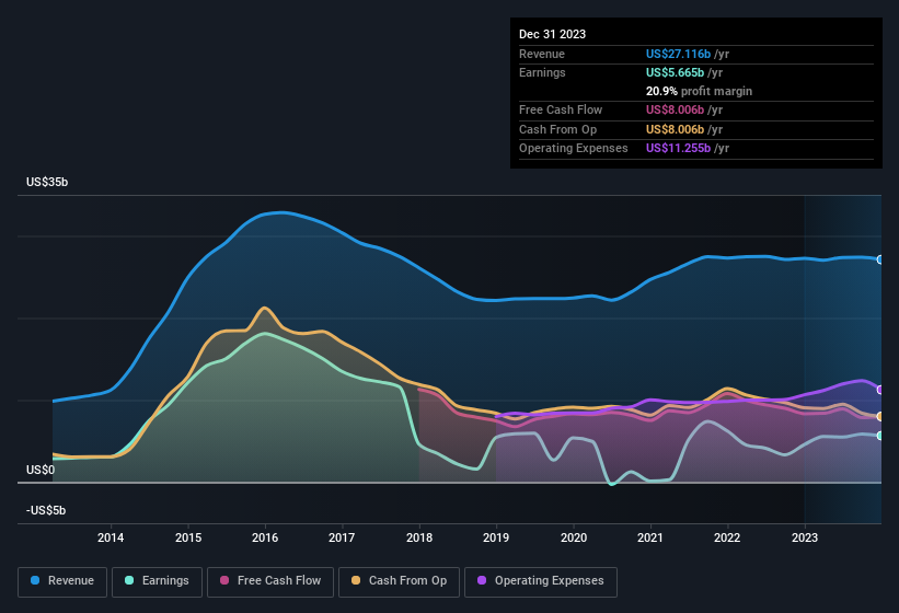 Gilead nasdaq deals