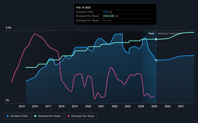 historic-dividend