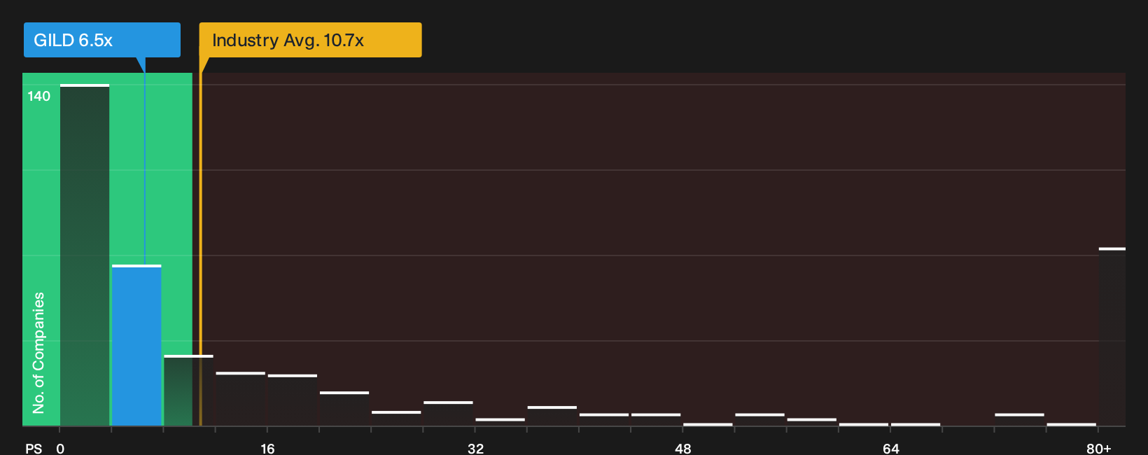 NasdaqGS:GILD P/S Ratio as at Oct 2026