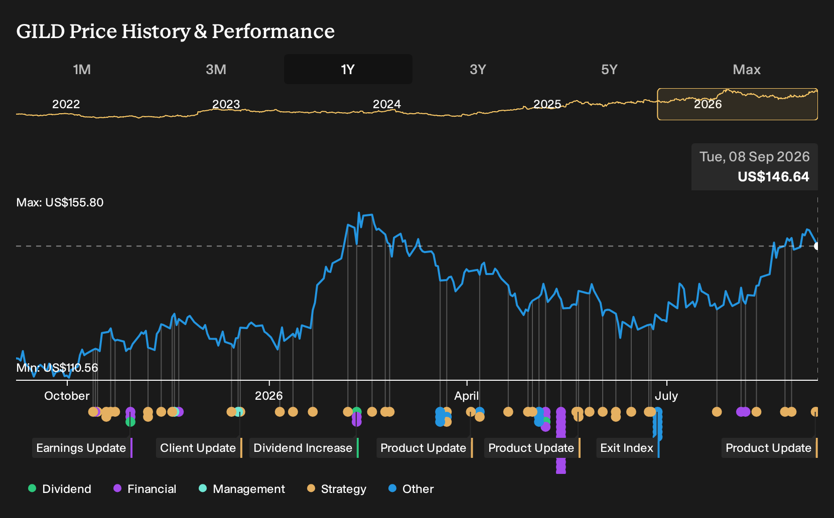 NasdaqGS:GILD 1-Year Stock Price Chart