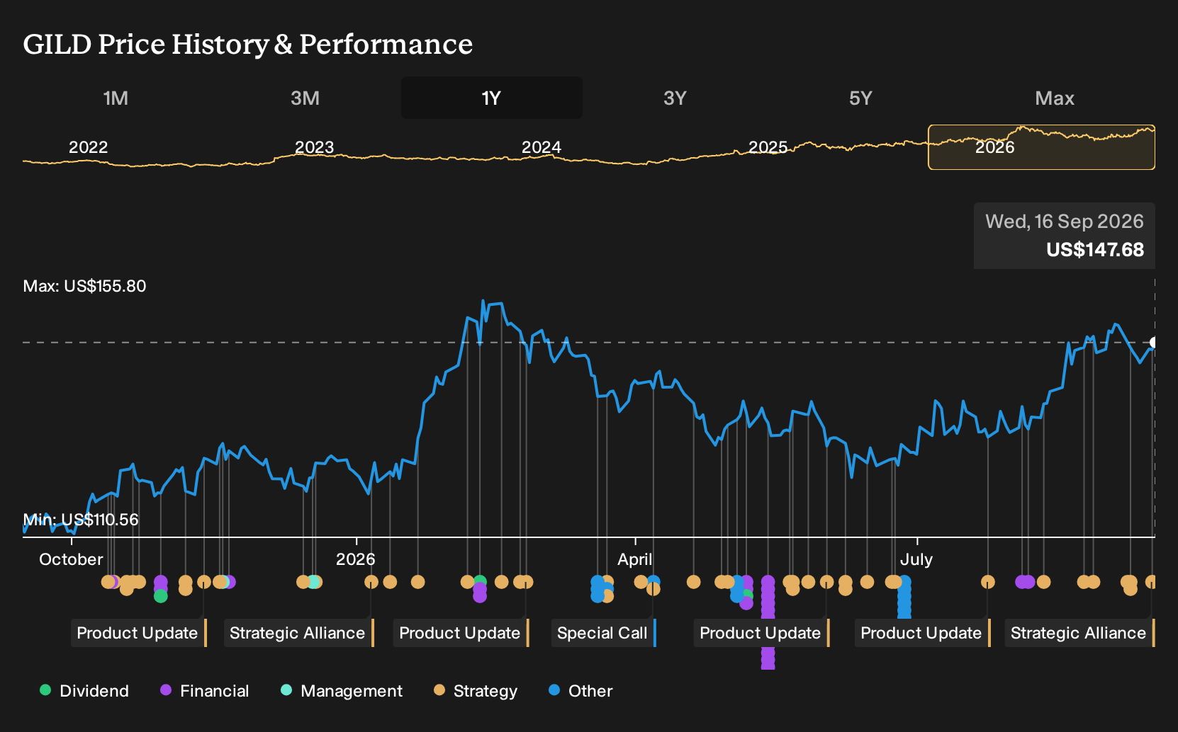 NasdaqGS:GILD 1-Year Stock Price Chart