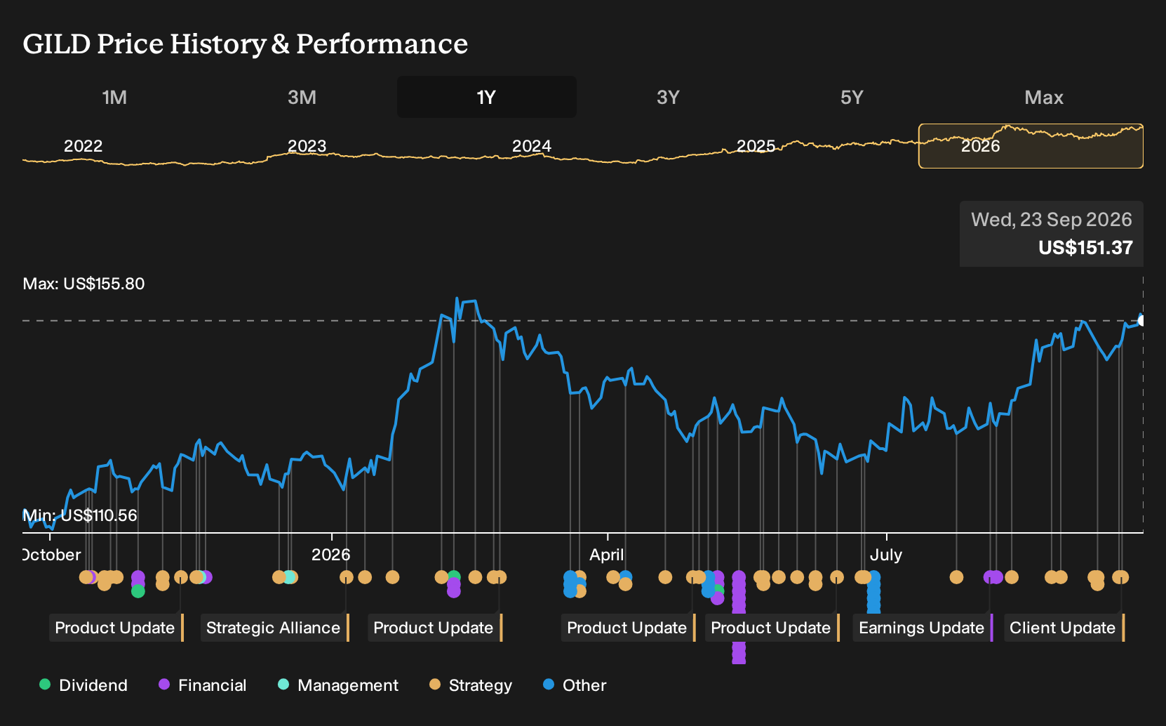 NasdaqGS:GILD 1-Year Stock Price Chart
