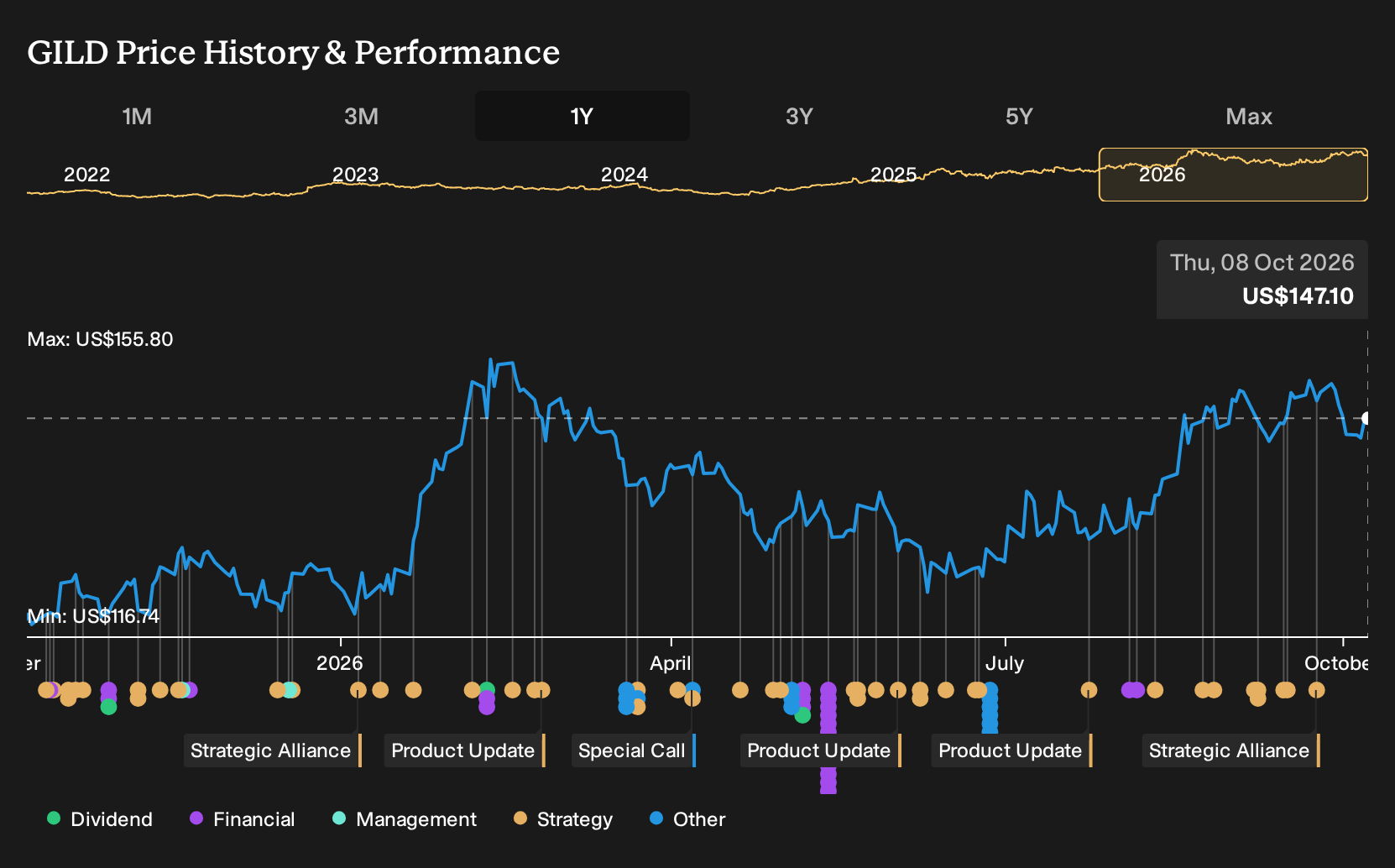NasdaqGS:GILD 1-Year Stock Price Chart