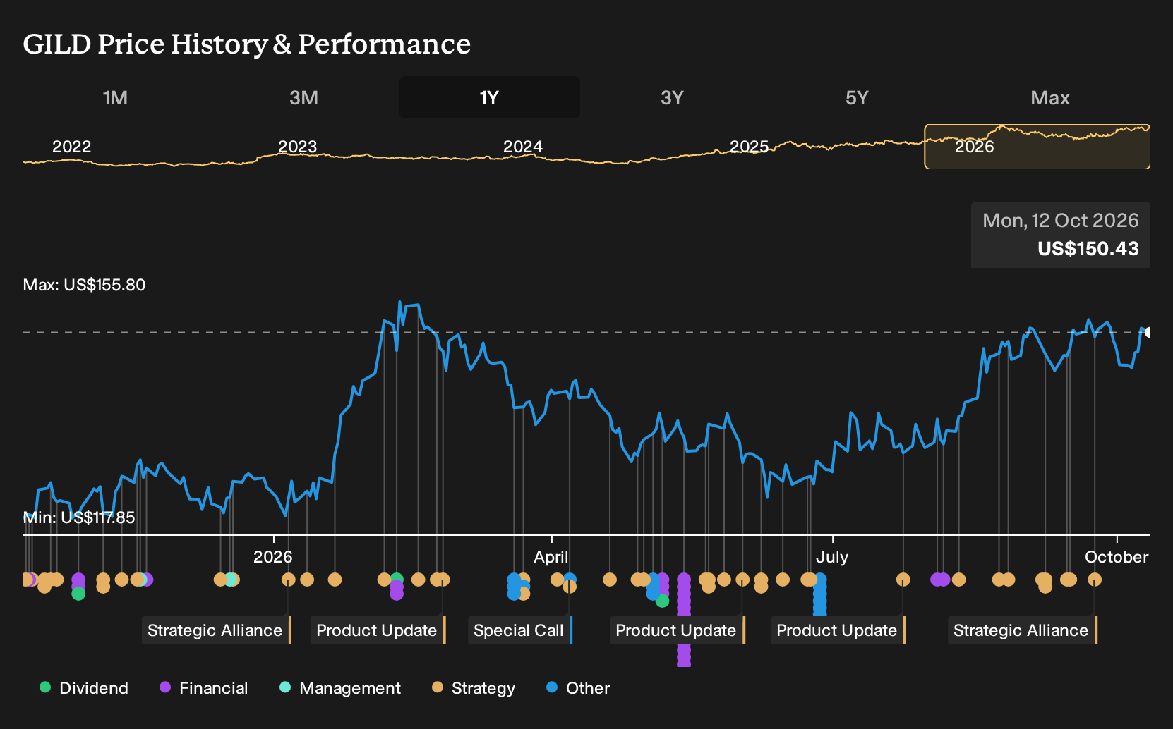 NasdaqGS:GILD 1-Year Stock Price Chart