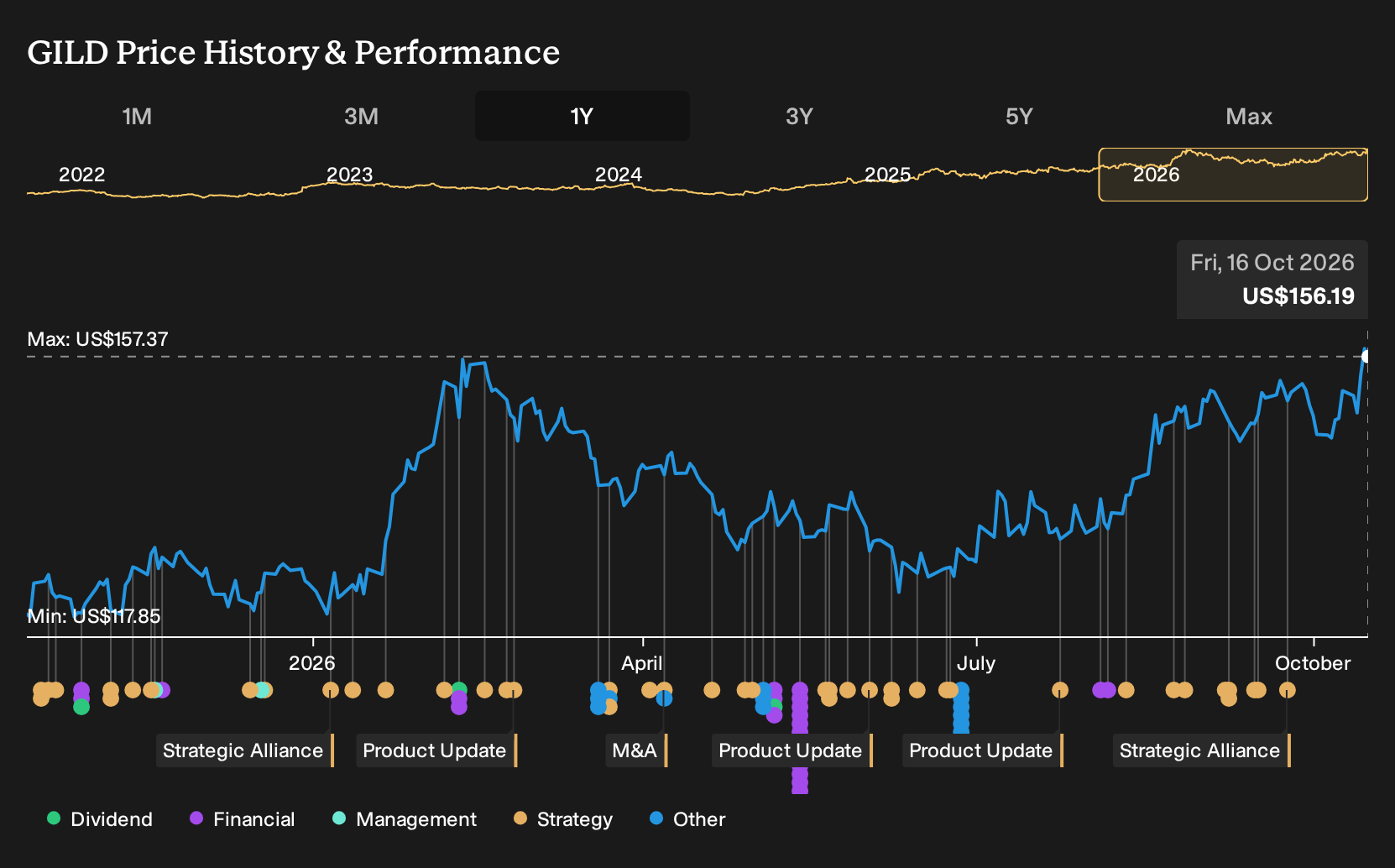 NasdaqGS:GILD 1-Year Stock Price Chart