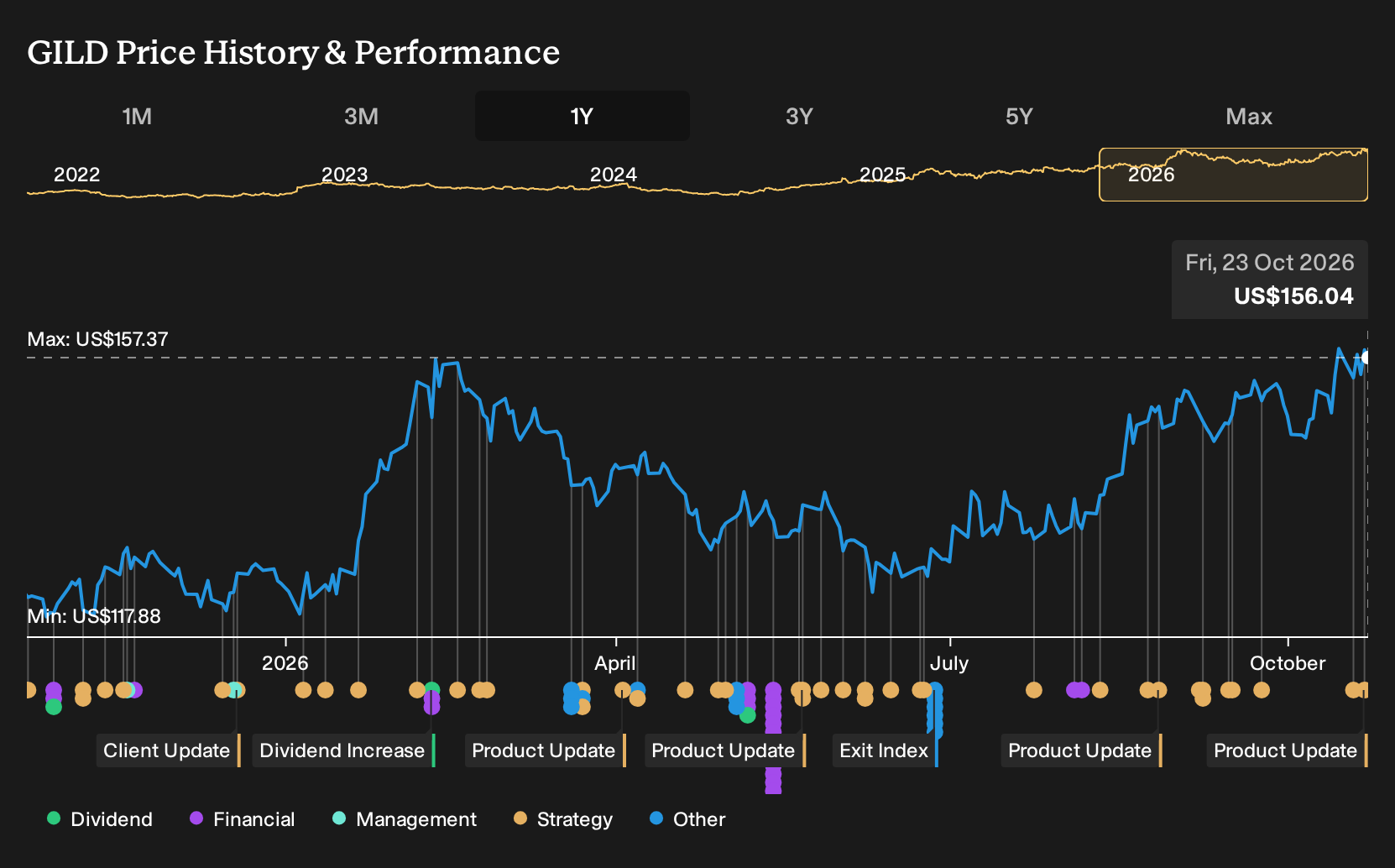 NasdaqGS:GILD 1-Year Stock Price Chart